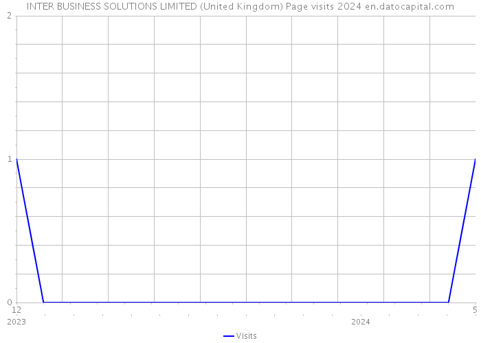 INTER BUSINESS SOLUTIONS LIMITED (United Kingdom) Page visits 2024 