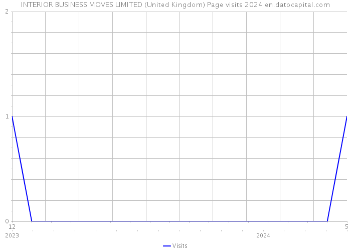 INTERIOR BUSINESS MOVES LIMITED (United Kingdom) Page visits 2024 