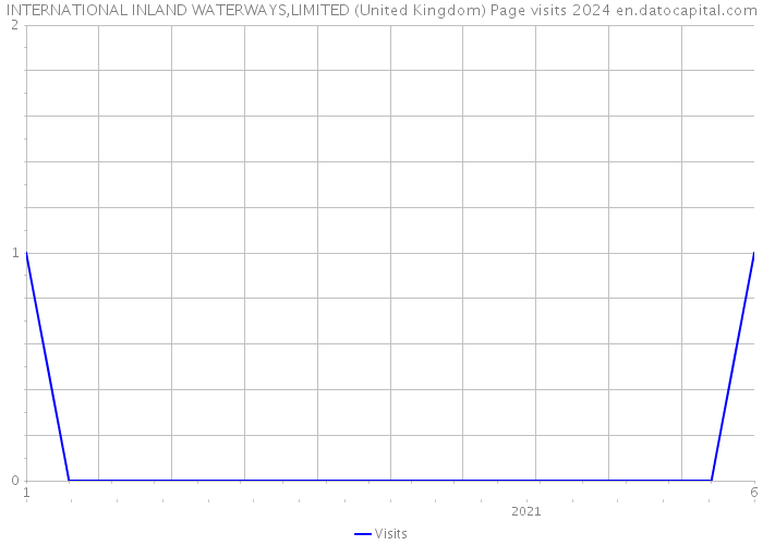 INTERNATIONAL INLAND WATERWAYS,LIMITED (United Kingdom) Page visits 2024 