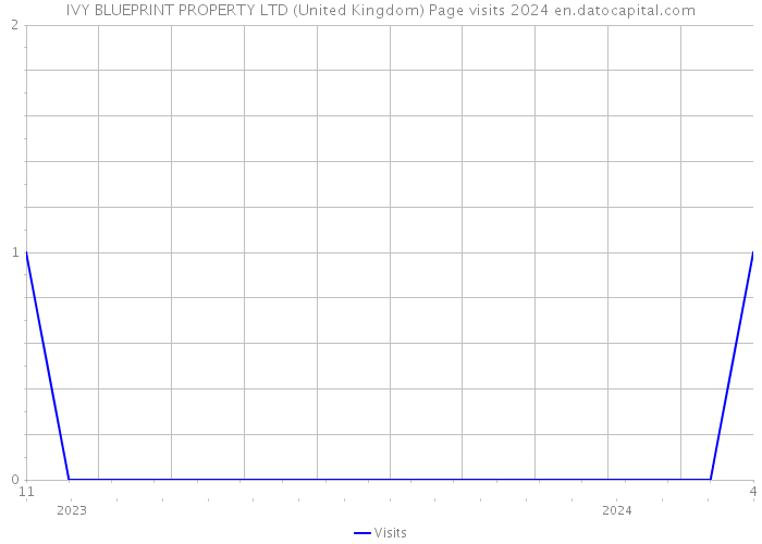 IVY BLUEPRINT PROPERTY LTD (United Kingdom) Page visits 2024 