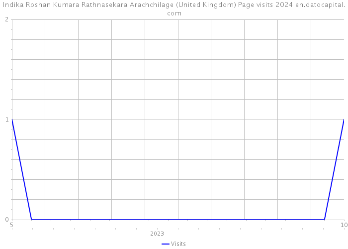 Indika Roshan Kumara Rathnasekara Arachchilage (United Kingdom) Page visits 2024 