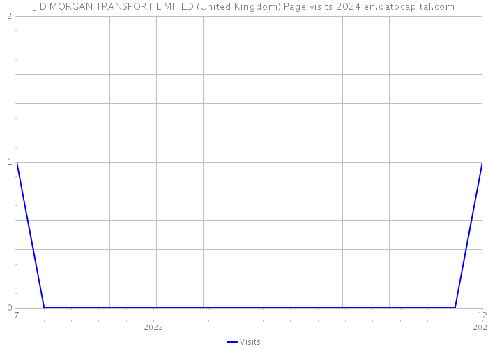 J D MORGAN TRANSPORT LIMITED (United Kingdom) Page visits 2024 