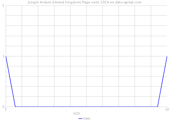 Joseph Ardent (United Kingdom) Page visits 2024 