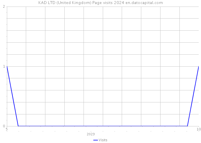 KAD LTD (United Kingdom) Page visits 2024 