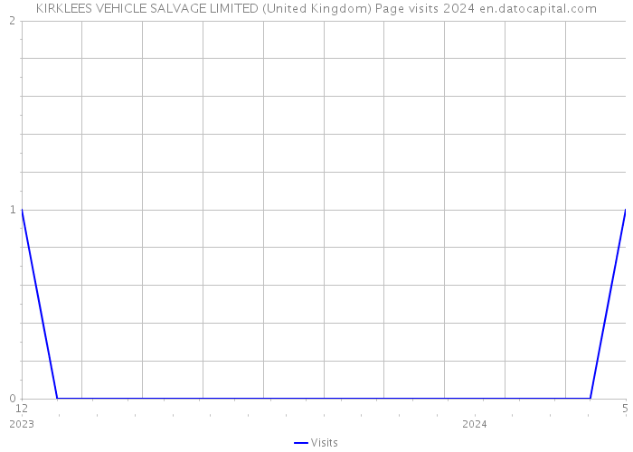 KIRKLEES VEHICLE SALVAGE LIMITED (United Kingdom) Page visits 2024 