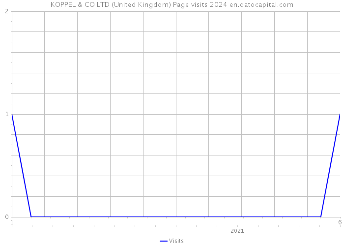 KOPPEL & CO LTD (United Kingdom) Page visits 2024 