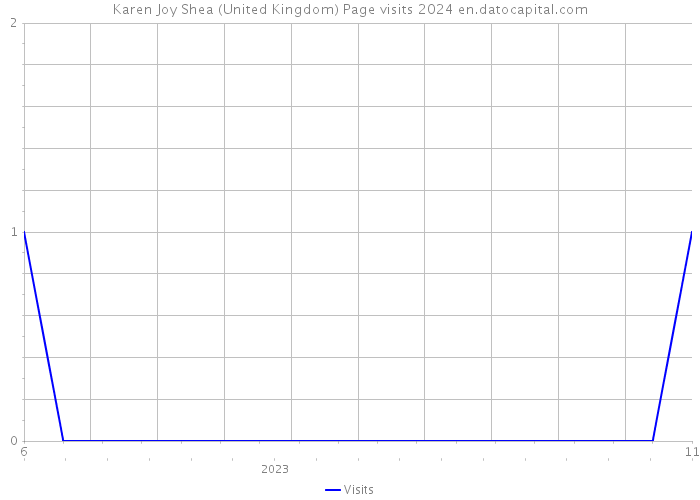 Karen Joy Shea (United Kingdom) Page visits 2024 