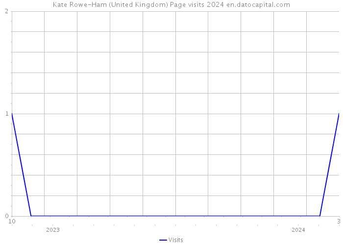 Kate Rowe-Ham (United Kingdom) Page visits 2024 