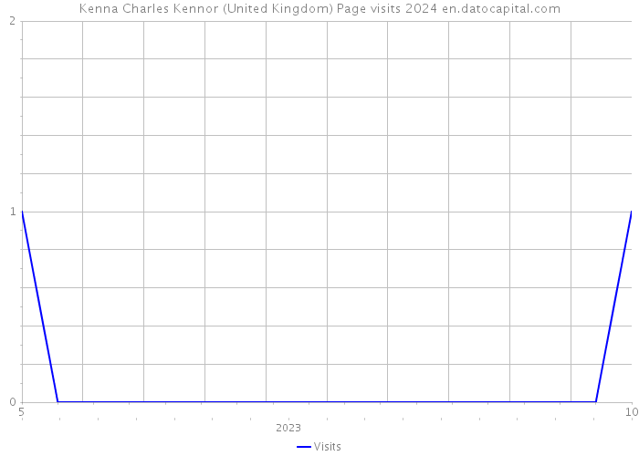 Kenna Charles Kennor (United Kingdom) Page visits 2024 