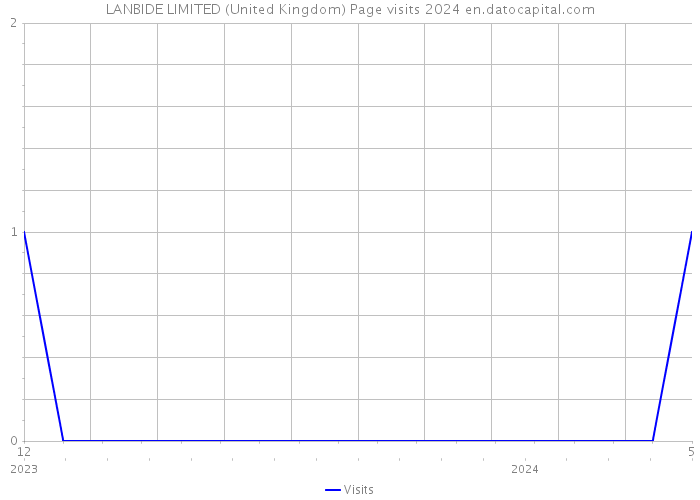 LANBIDE LIMITED (United Kingdom) Page visits 2024 