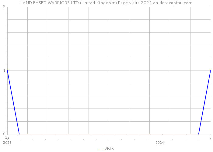 LAND BASED WARRIORS LTD (United Kingdom) Page visits 2024 