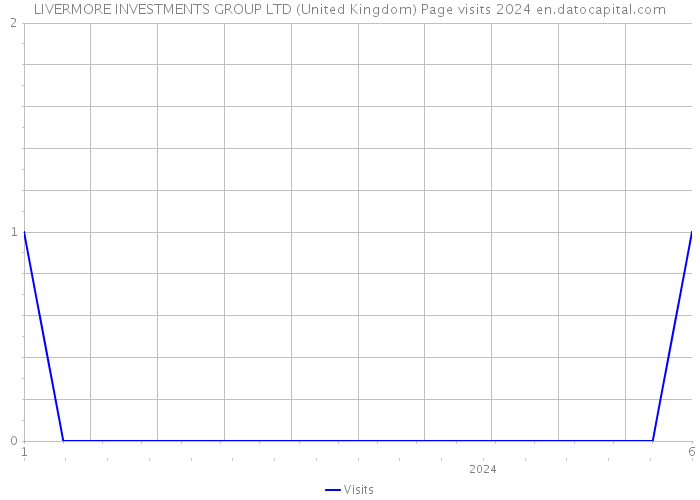 LIVERMORE INVESTMENTS GROUP LTD (United Kingdom) Page visits 2024 