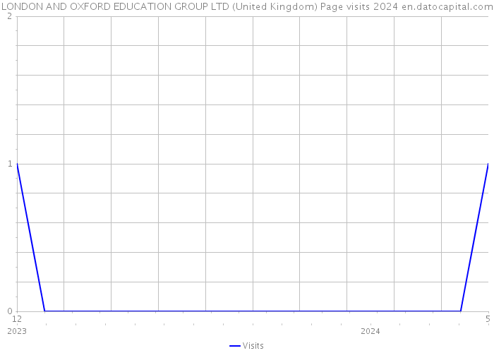 LONDON AND OXFORD EDUCATION GROUP LTD (United Kingdom) Page visits 2024 