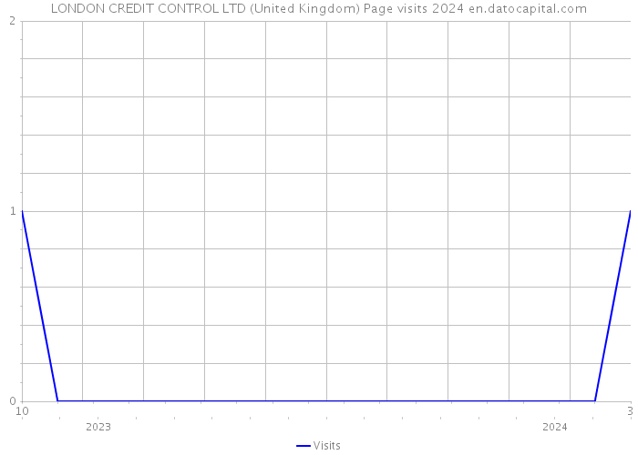 LONDON CREDIT CONTROL LTD (United Kingdom) Page visits 2024 