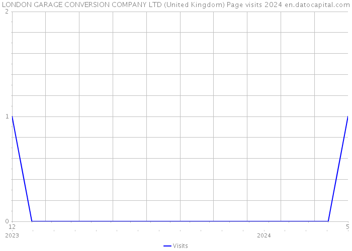 LONDON GARAGE CONVERSION COMPANY LTD (United Kingdom) Page visits 2024 