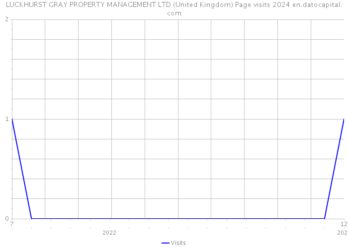 LUCKHURST GRAY PROPERTY MANAGEMENT LTD (United Kingdom) Page visits 2024 