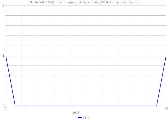LYNDA WALLIS (United Kingdom) Page visits 2024 