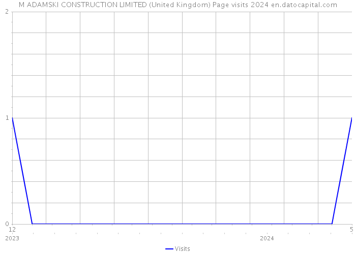 M ADAMSKI CONSTRUCTION LIMITED (United Kingdom) Page visits 2024 