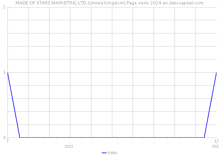 MADE OF STARS MARKETING LTD (United Kingdom) Page visits 2024 