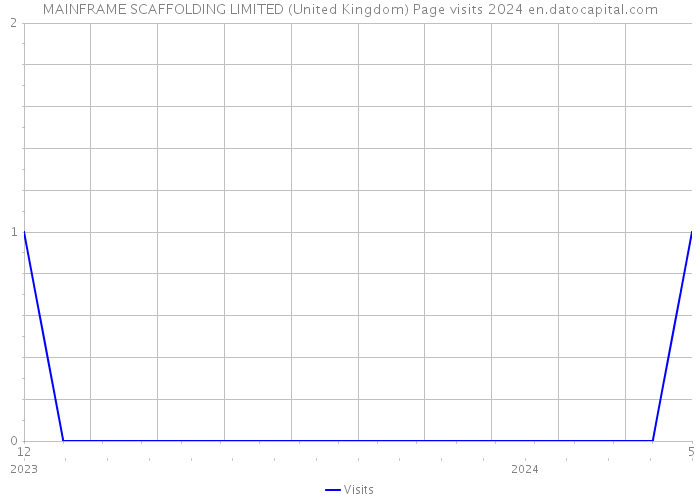 MAINFRAME SCAFFOLDING LIMITED (United Kingdom) Page visits 2024 