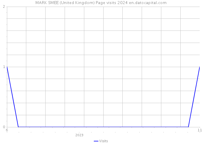 MARK SMEE (United Kingdom) Page visits 2024 