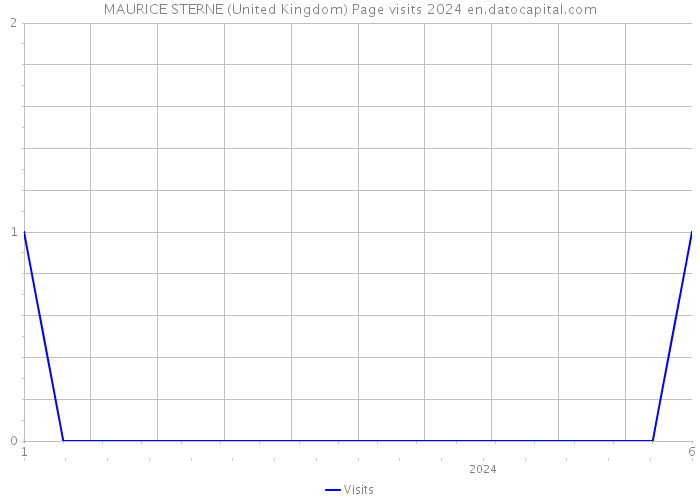 MAURICE STERNE (United Kingdom) Page visits 2024 
