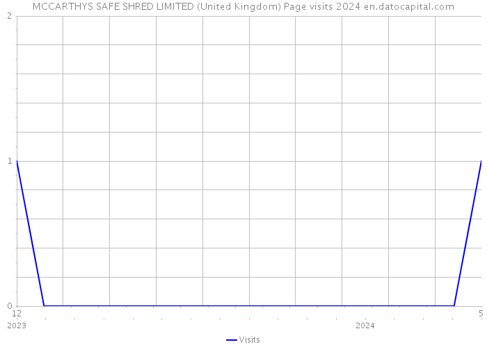 MCCARTHYS SAFE SHRED LIMITED (United Kingdom) Page visits 2024 