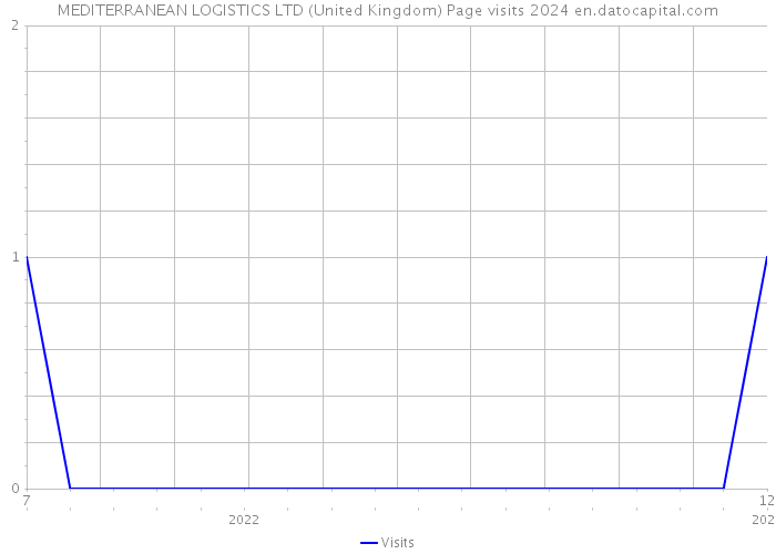 MEDITERRANEAN LOGISTICS LTD (United Kingdom) Page visits 2024 