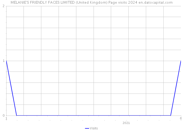 MELANIE'S FRIENDLY FACES LIMITED (United Kingdom) Page visits 2024 