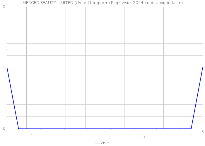 MERGED BEAUTY LIMITED (United Kingdom) Page visits 2024 