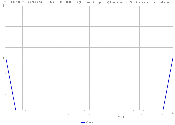 MILLENNIUM CORPORATE TRADING LIMITED (United Kingdom) Page visits 2024 