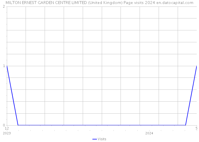 MILTON ERNEST GARDEN CENTRE LIMITED (United Kingdom) Page visits 2024 