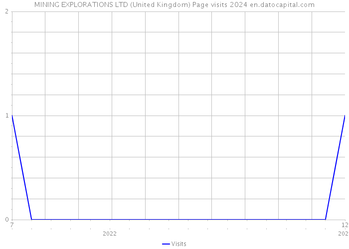 MINING EXPLORATIONS LTD (United Kingdom) Page visits 2024 
