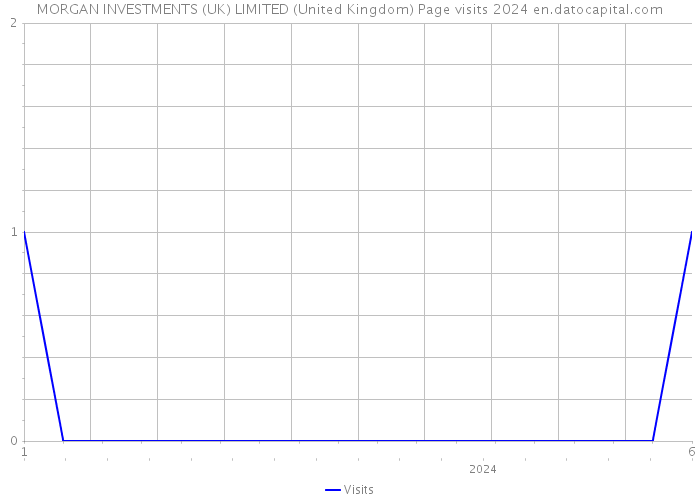 MORGAN INVESTMENTS (UK) LIMITED (United Kingdom) Page visits 2024 