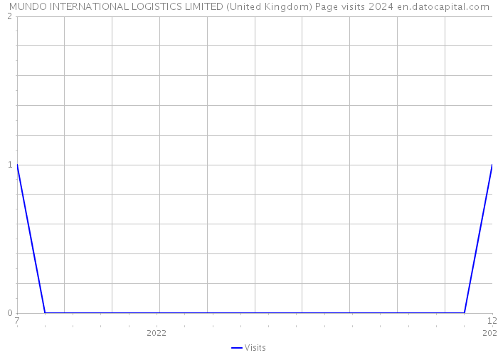 MUNDO INTERNATIONAL LOGISTICS LIMITED (United Kingdom) Page visits 2024 