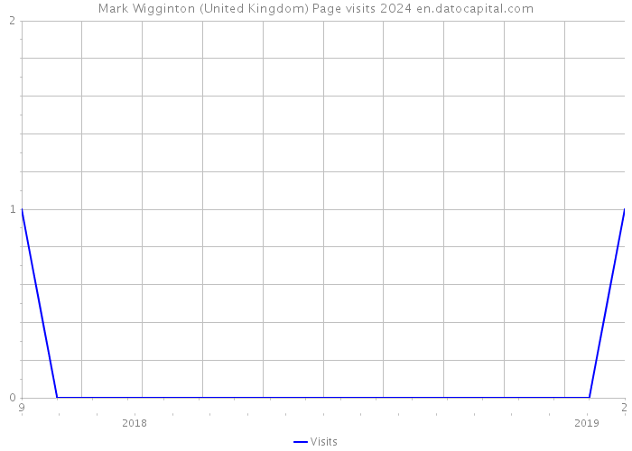 Mark Wigginton (United Kingdom) Page visits 2024 