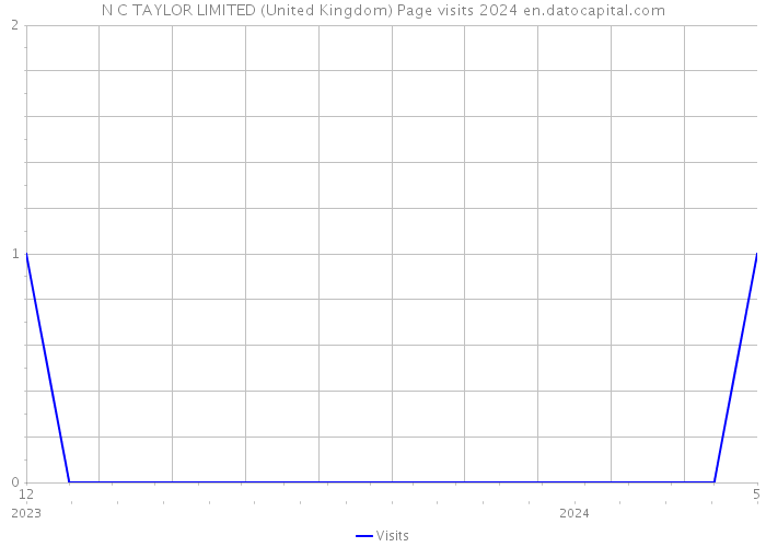 N C TAYLOR LIMITED (United Kingdom) Page visits 2024 