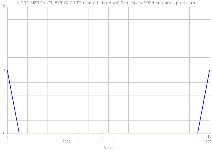 NORD MERCANTILE GROUP LTD (United Kingdom) Page visits 2024 