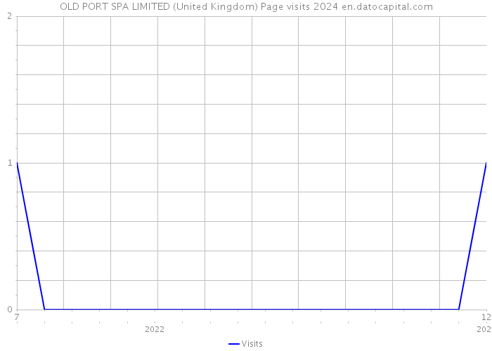 OLD PORT SPA LIMITED (United Kingdom) Page visits 2024 