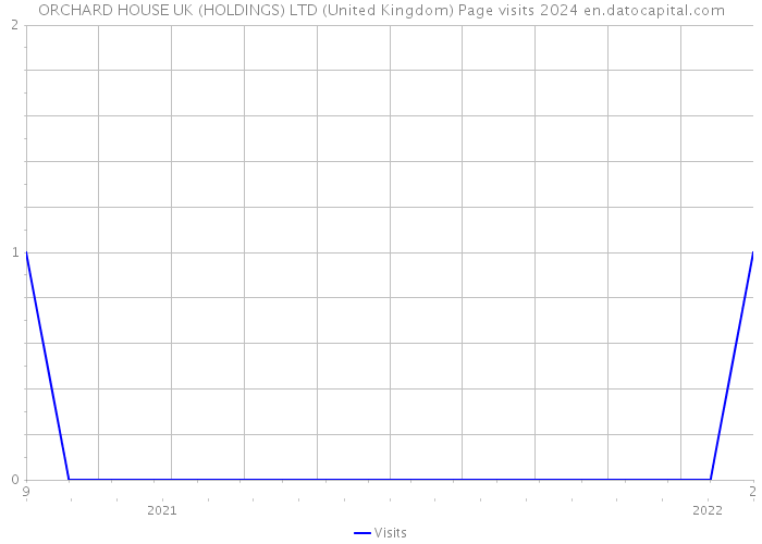 ORCHARD HOUSE UK (HOLDINGS) LTD (United Kingdom) Page visits 2024 