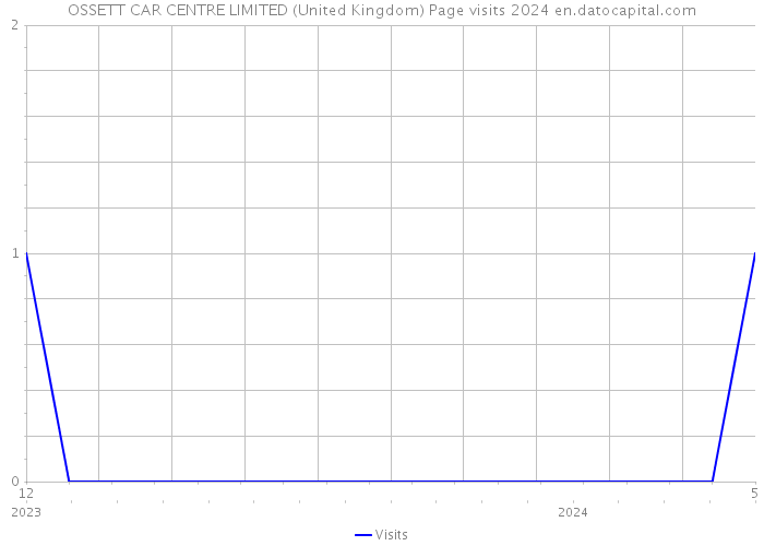 OSSETT CAR CENTRE LIMITED (United Kingdom) Page visits 2024 