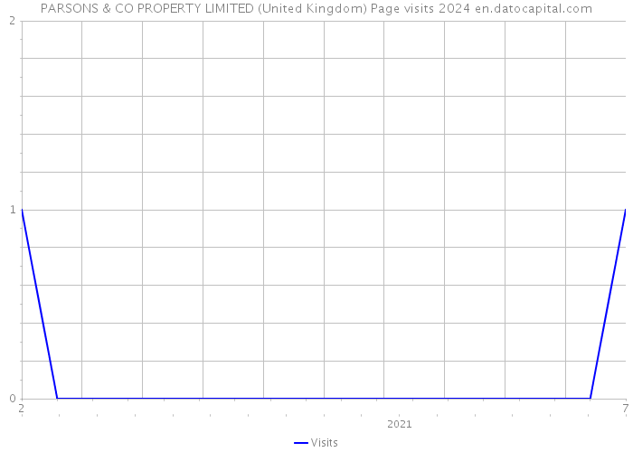 PARSONS & CO PROPERTY LIMITED (United Kingdom) Page visits 2024 