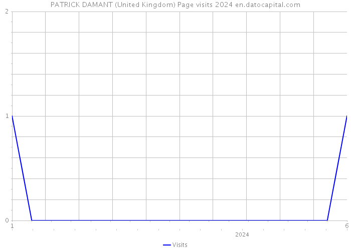 PATRICK DAMANT (United Kingdom) Page visits 2024 