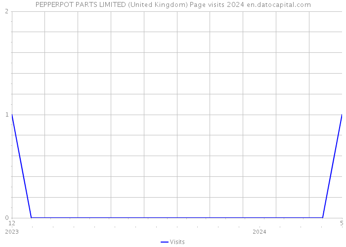 PEPPERPOT PARTS LIMITED (United Kingdom) Page visits 2024 