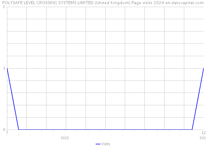 POLYSAFE LEVEL CROSSING SYSTEMS LIMITED (United Kingdom) Page visits 2024 