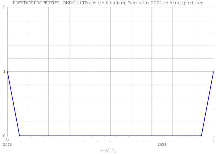 PRESTIGE PROPERTIES LONDON LTD (United Kingdom) Page visits 2024 