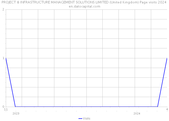 PROJECT & INFRASTRUCTURE MANAGEMENT SOLUTIONS LIMITED (United Kingdom) Page visits 2024 