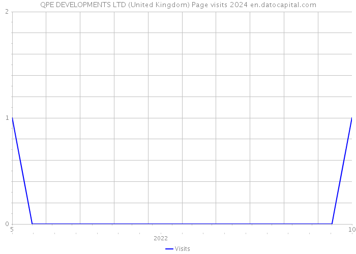 QPE DEVELOPMENTS LTD (United Kingdom) Page visits 2024 