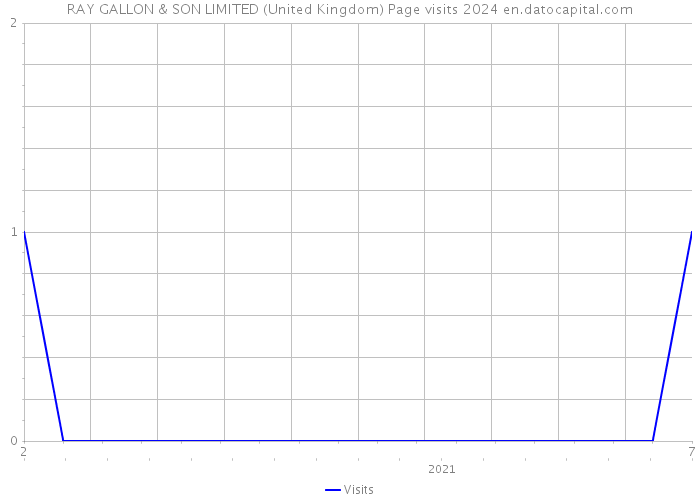 RAY GALLON & SON LIMITED (United Kingdom) Page visits 2024 