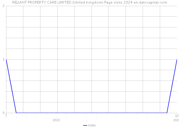 RELIANT PROPERTY CARE LIMITED (United Kingdom) Page visits 2024 